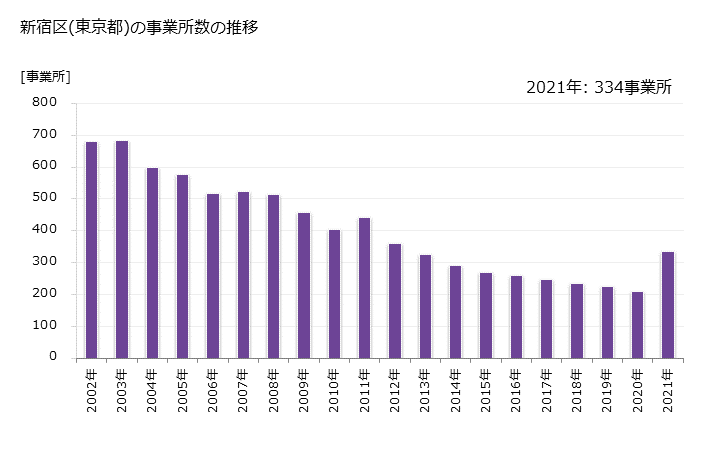 グラフ 年次 新宿区(ｼﾝｼﾞｭｸｸ 東京都)の製造業の動向 新宿区(東京都)の事業所数の推移