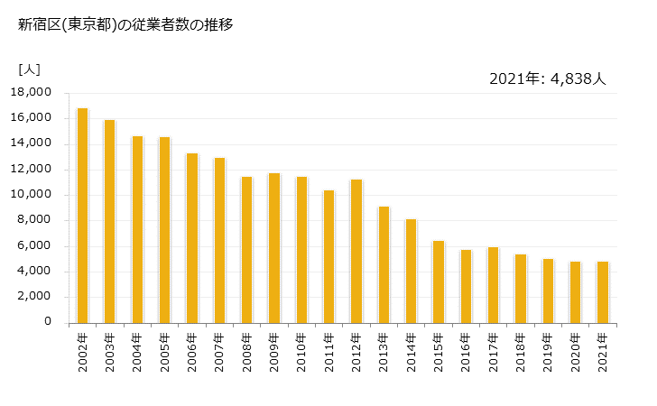 グラフ 年次 新宿区(ｼﾝｼﾞｭｸｸ 東京都)の製造業の動向 新宿区(東京都)の従業者数の推移