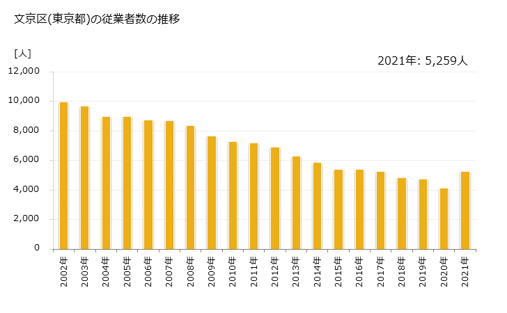 グラフ 年次 文京区(ﾌﾞﾝｷｮｳｸ 東京都)の製造業の動向 文京区(東京都)の従業者数の推移