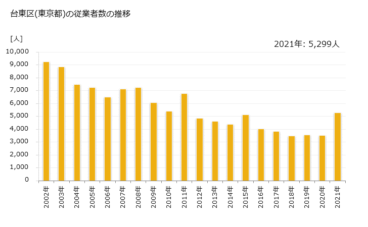 グラフ 年次 台東区(ﾀｲﾄｳｸ 東京都)の製造業の動向 台東区(東京都)の従業者数の推移