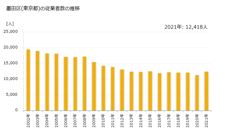グラフ 年次 墨田区(ｽﾐﾀﾞｸ 東京都)の製造業の動向 墨田区(東京都)の従業者数の推移