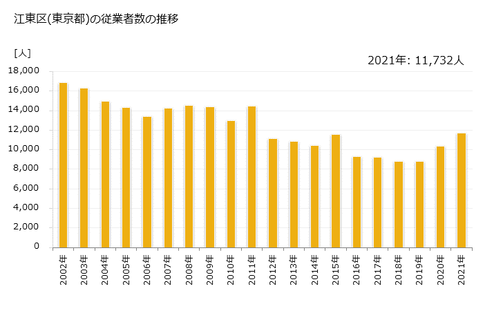 グラフ 年次 江東区(ｺｳﾄｳｸ 東京都)の製造業の動向 江東区(東京都)の従業者数の推移