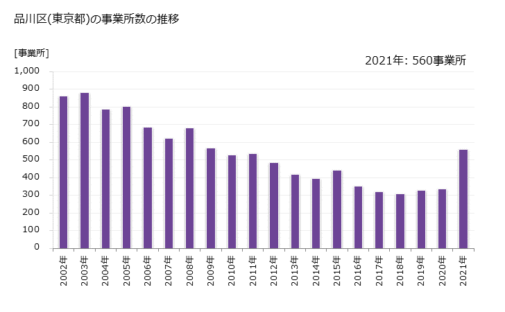 グラフ 年次 品川区(ｼﾅｶﾞﾜｸ 東京都)の製造業の動向 品川区(東京都)の事業所数の推移