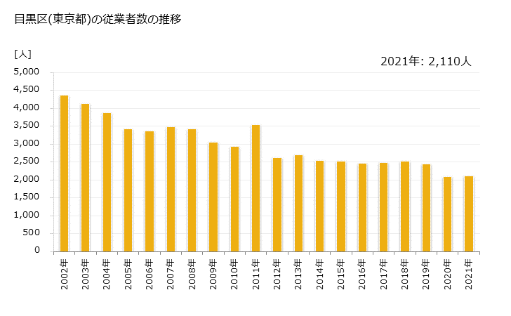 グラフ 年次 目黒区(ﾒｸﾞﾛｸ 東京都)の製造業の動向 目黒区(東京都)の従業者数の推移