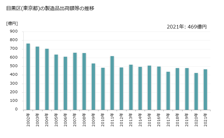 グラフ 年次 目黒区(ﾒｸﾞﾛｸ 東京都)の製造業の動向 目黒区(東京都)の製造品出荷額等の推移