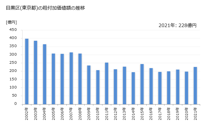 グラフ 年次 目黒区(ﾒｸﾞﾛｸ 東京都)の製造業の動向 目黒区(東京都)の粗付加価値額の推移