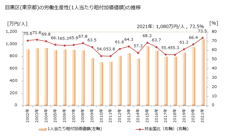 グラフ 年次 目黒区(ﾒｸﾞﾛｸ 東京都)の製造業の動向 目黒区(東京都)の労働生産性(1人当たり粗付加価値額)の推移