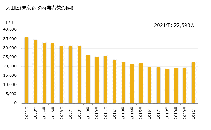 グラフ 年次 大田区(ｵｵﾀｸ 東京都)の製造業の動向 大田区(東京都)の従業者数の推移