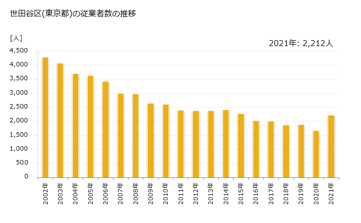 グラフ 年次 世田谷区(ｾﾀｶﾞﾔｸ 東京都)の製造業の動向 世田谷区(東京都)の従業者数の推移