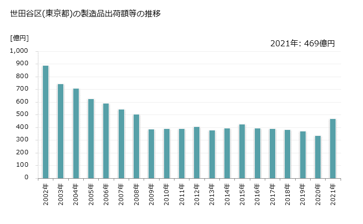 グラフ 年次 世田谷区(ｾﾀｶﾞﾔｸ 東京都)の製造業の動向 世田谷区(東京都)の製造品出荷額等の推移