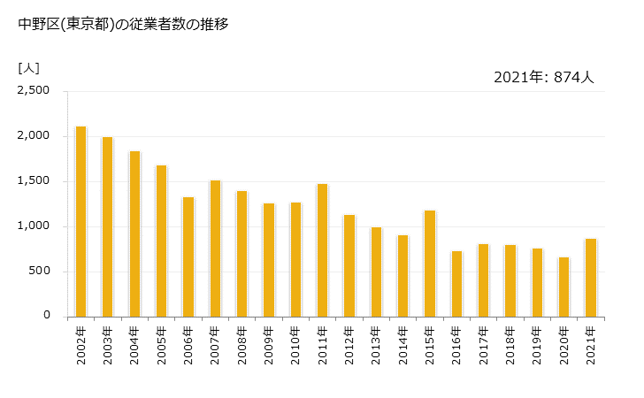 グラフ 年次 中野区(ﾅｶﾉｸ 東京都)の製造業の動向 中野区(東京都)の従業者数の推移