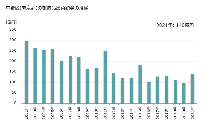 グラフ 年次 中野区(ﾅｶﾉｸ 東京都)の製造業の動向 中野区(東京都)の製造品出荷額等の推移