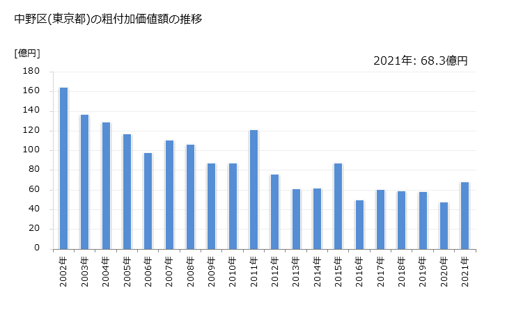 グラフ 年次 中野区(ﾅｶﾉｸ 東京都)の製造業の動向 中野区(東京都)の粗付加価値額の推移