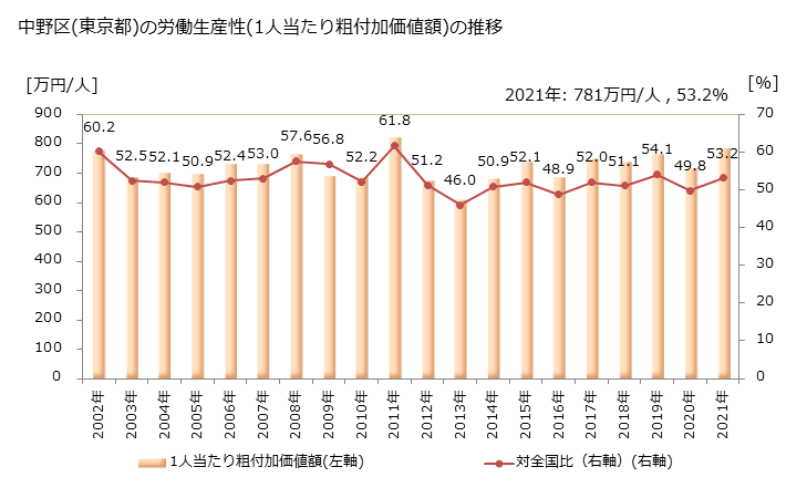 グラフ 年次 中野区(ﾅｶﾉｸ 東京都)の製造業の動向 中野区(東京都)の労働生産性(1人当たり粗付加価値額)の推移