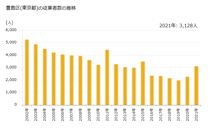 グラフ 年次 豊島区(ﾄｼﾏｸ 東京都)の製造業の動向 豊島区(東京都)の従業者数の推移