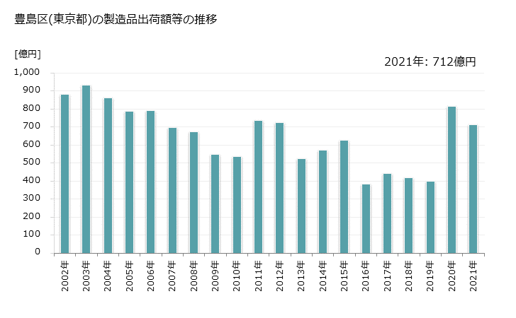 グラフ 年次 豊島区(ﾄｼﾏｸ 東京都)の製造業の動向 豊島区(東京都)の製造品出荷額等の推移