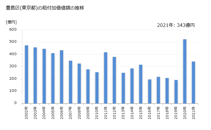 グラフ 年次 豊島区(ﾄｼﾏｸ 東京都)の製造業の動向 豊島区(東京都)の粗付加価値額の推移