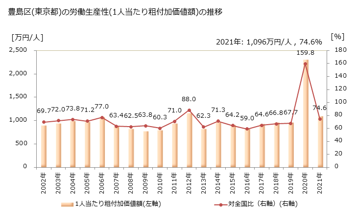 グラフ 年次 豊島区(ﾄｼﾏｸ 東京都)の製造業の動向 豊島区(東京都)の労働生産性(1人当たり粗付加価値額)の推移