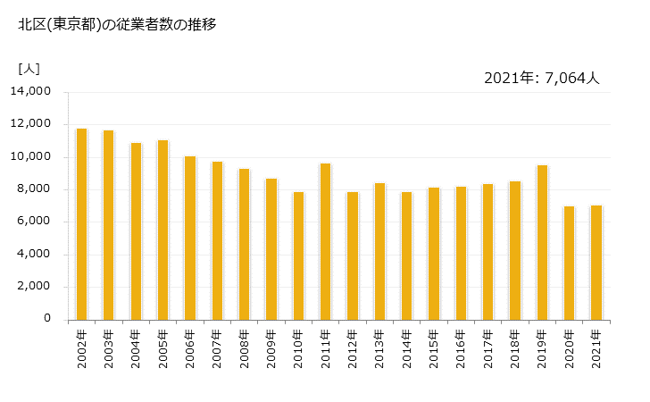 グラフ 年次 北区(ｷﾀｸ 東京都)の製造業の動向 北区(東京都)の従業者数の推移