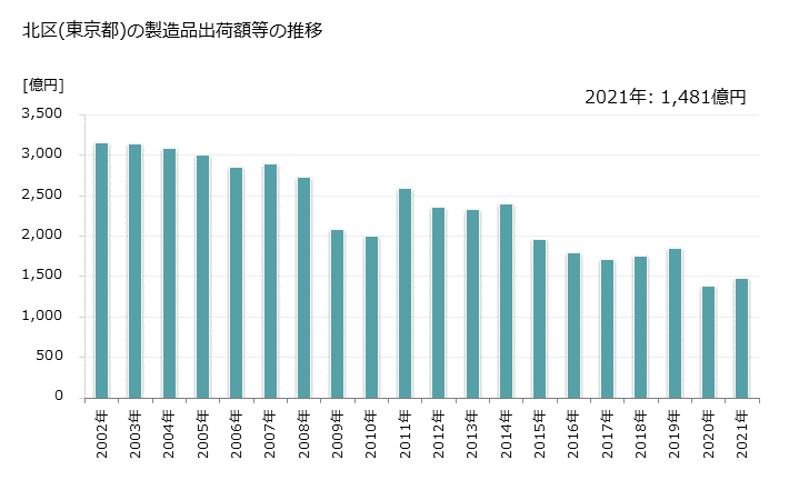 グラフ 年次 北区(ｷﾀｸ 東京都)の製造業の動向 北区(東京都)の製造品出荷額等の推移