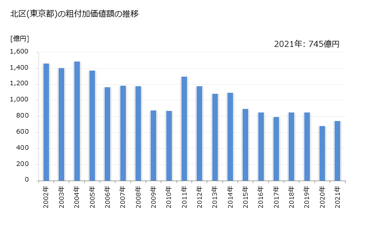 グラフ 年次 北区(ｷﾀｸ 東京都)の製造業の動向 北区(東京都)の粗付加価値額の推移