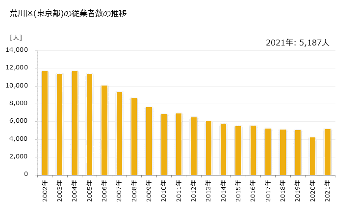 グラフ 年次 荒川区(ｱﾗｶﾜｸ 東京都)の製造業の動向 荒川区(東京都)の従業者数の推移