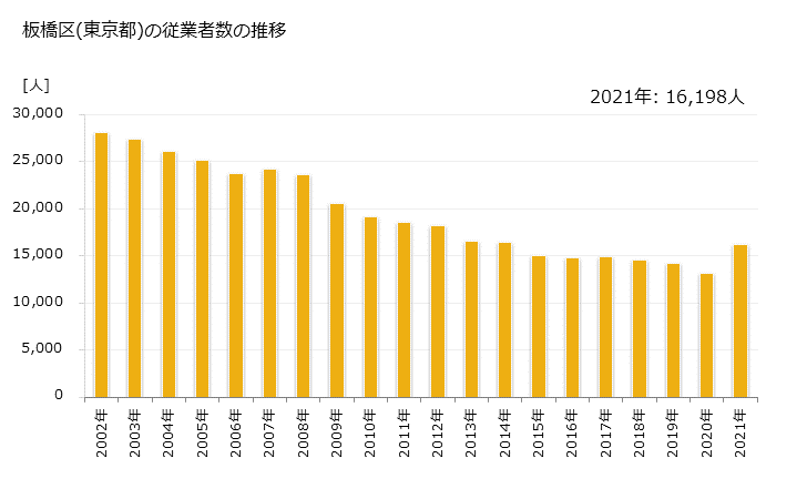 グラフ 年次 板橋区(ｲﾀﾊﾞｼｸ 東京都)の製造業の動向 板橋区(東京都)の従業者数の推移
