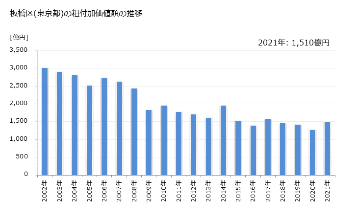 グラフ 年次 板橋区(ｲﾀﾊﾞｼｸ 東京都)の製造業の動向 板橋区(東京都)の粗付加価値額の推移