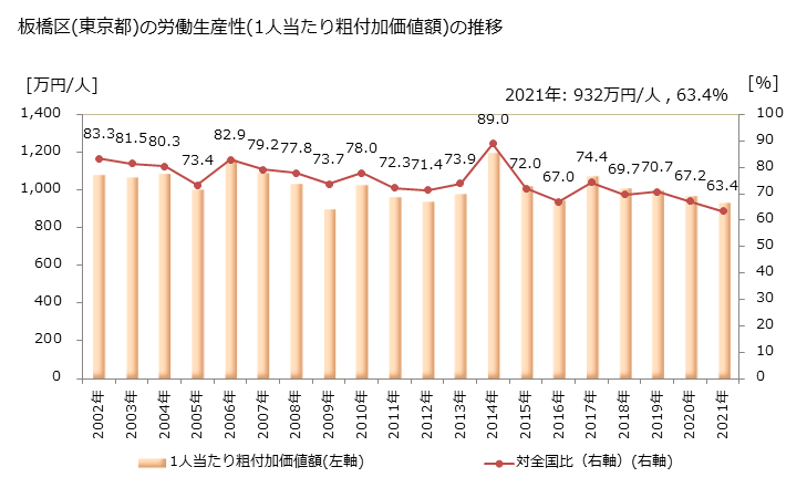 グラフ 年次 板橋区(ｲﾀﾊﾞｼｸ 東京都)の製造業の動向 板橋区(東京都)の労働生産性(1人当たり粗付加価値額)の推移