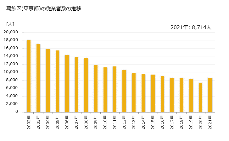 グラフ 年次 葛飾区(ｶﾂｼｶｸ 東京都)の製造業の動向 葛飾区(東京都)の従業者数の推移