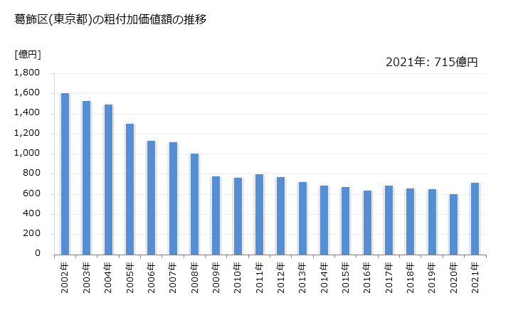 グラフ 年次 葛飾区(ｶﾂｼｶｸ 東京都)の製造業の動向 葛飾区(東京都)の粗付加価値額の推移
