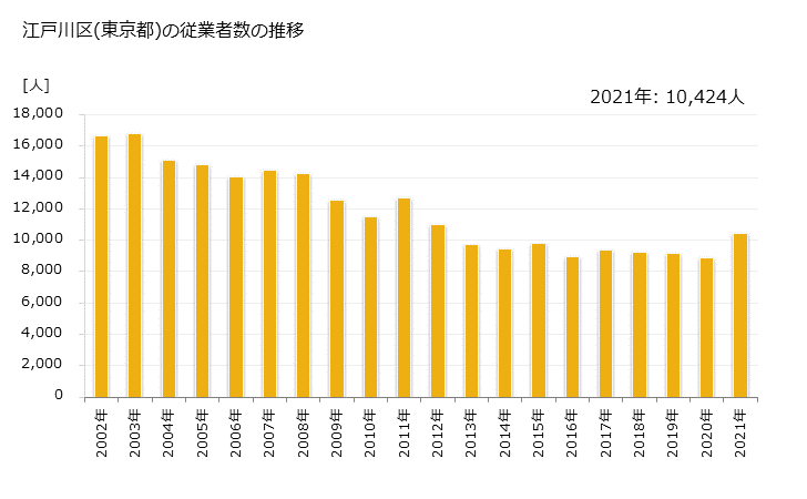 グラフ 年次 江戸川区(ｴﾄﾞｶﾞﾜｸ 東京都)の製造業の動向 江戸川区(東京都)の従業者数の推移