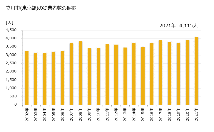 グラフ 年次 立川市(ﾀﾁｶﾜｼ 東京都)の製造業の動向 立川市(東京都)の従業者数の推移
