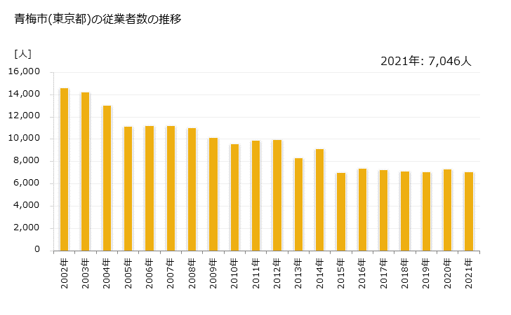 グラフ 年次 青梅市(ｵｳﾒｼ 東京都)の製造業の動向 青梅市(東京都)の従業者数の推移