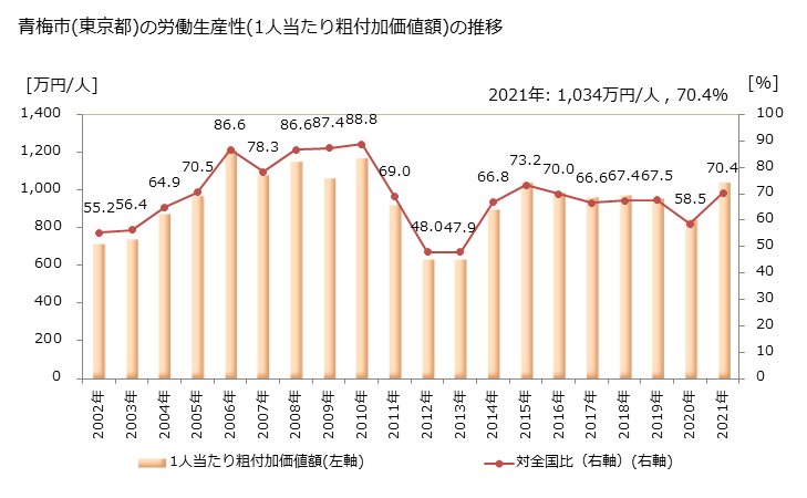 グラフ 年次 青梅市(ｵｳﾒｼ 東京都)の製造業の動向 青梅市(東京都)の労働生産性(1人当たり粗付加価値額)の推移