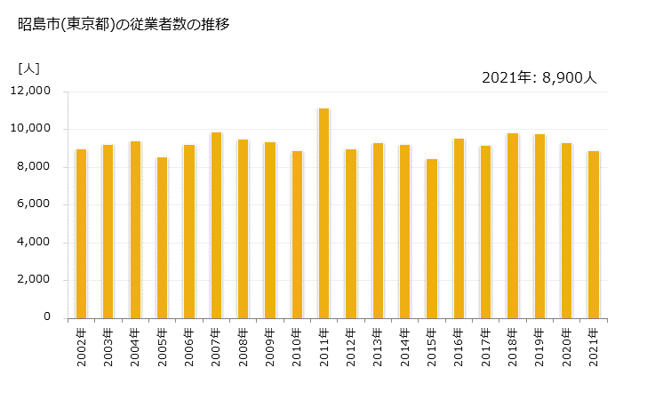 グラフ 年次 昭島市(ｱｷｼﾏｼ 東京都)の製造業の動向 昭島市(東京都)の従業者数の推移