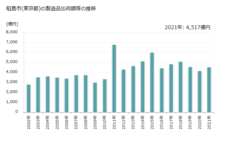 グラフ 年次 昭島市(ｱｷｼﾏｼ 東京都)の製造業の動向 昭島市(東京都)の製造品出荷額等の推移