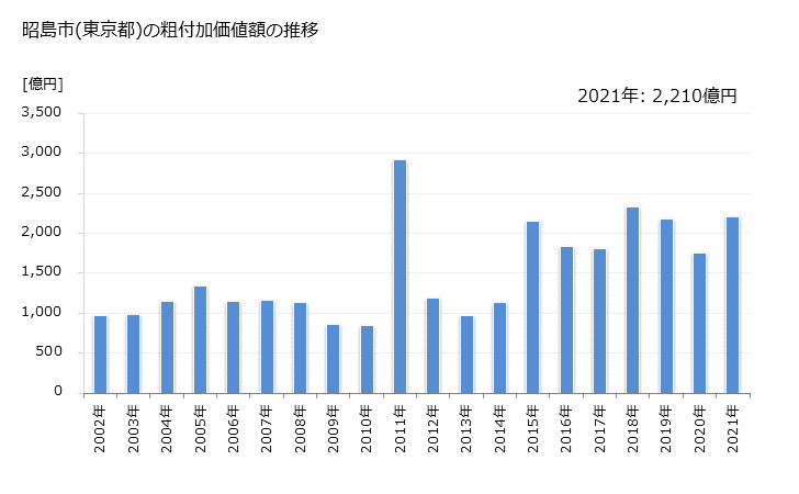 グラフ 年次 昭島市(ｱｷｼﾏｼ 東京都)の製造業の動向 昭島市(東京都)の粗付加価値額の推移