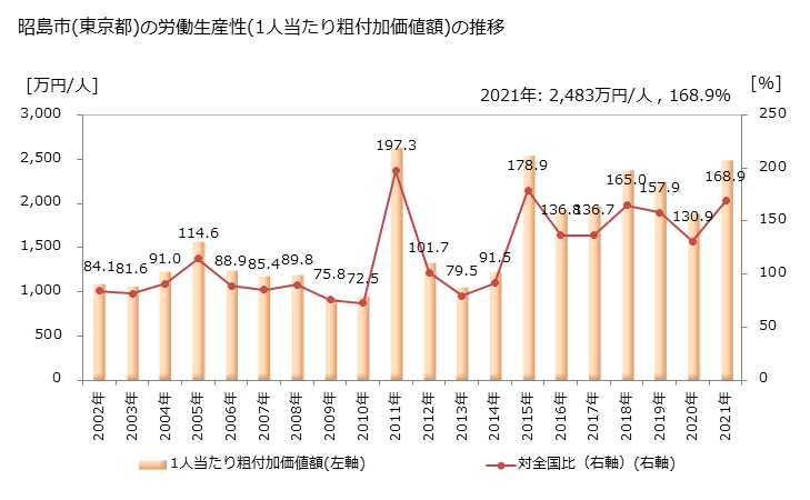 グラフ 年次 昭島市(ｱｷｼﾏｼ 東京都)の製造業の動向 昭島市(東京都)の労働生産性(1人当たり粗付加価値額)の推移