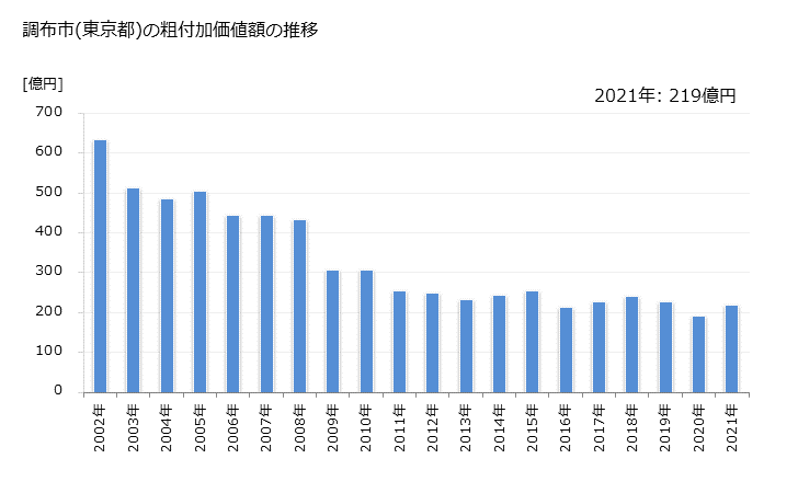 グラフ 年次 調布市(ﾁｮｳﾌｼ 東京都)の製造業の動向 調布市(東京都)の粗付加価値額の推移
