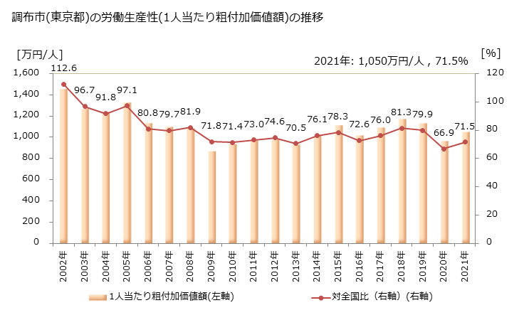 グラフ 年次 調布市(ﾁｮｳﾌｼ 東京都)の製造業の動向 調布市(東京都)の労働生産性(1人当たり粗付加価値額)の推移