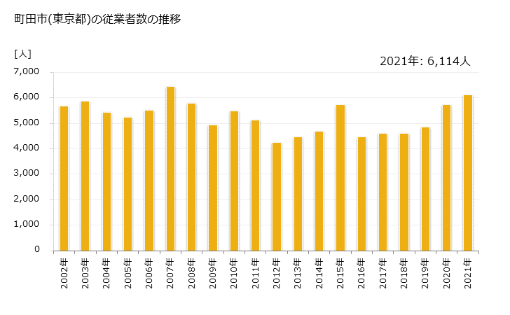 グラフ 年次 町田市(ﾏﾁﾀﾞｼ 東京都)の製造業の動向 町田市(東京都)の従業者数の推移