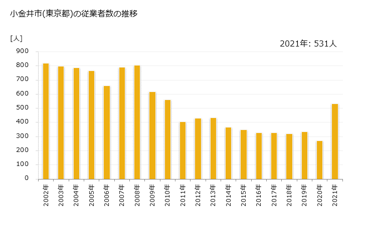 グラフ 年次 小金井市(ｺｶﾞﾈｲｼ 東京都)の製造業の動向 小金井市(東京都)の従業者数の推移