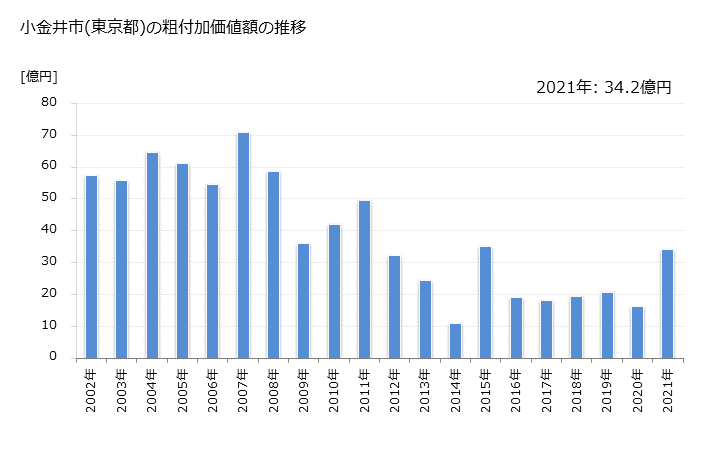 グラフ 年次 小金井市(ｺｶﾞﾈｲｼ 東京都)の製造業の動向 小金井市(東京都)の粗付加価値額の推移