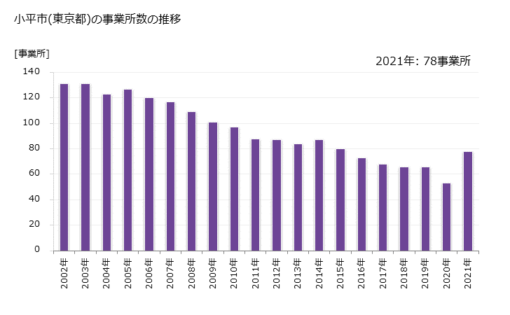 グラフ 年次 小平市(ｺﾀﾞｲﾗｼ 東京都)の製造業の動向 小平市(東京都)の事業所数の推移