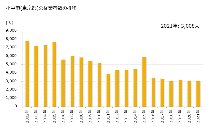 グラフ 年次 小平市(ｺﾀﾞｲﾗｼ 東京都)の製造業の動向 小平市(東京都)の従業者数の推移