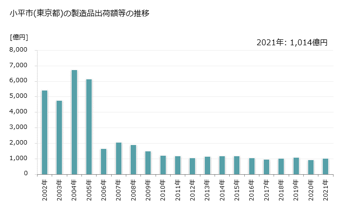 グラフ 年次 小平市(ｺﾀﾞｲﾗｼ 東京都)の製造業の動向 小平市(東京都)の製造品出荷額等の推移