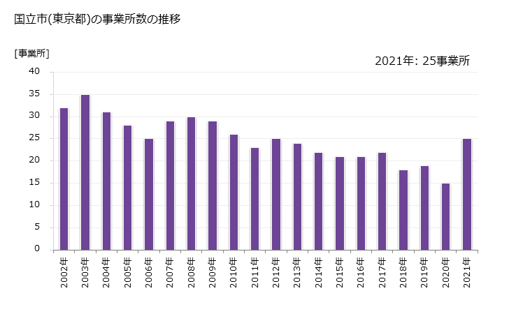 グラフ 年次 国立市(ｸﾆﾀﾁｼ 東京都)の製造業の動向 国立市(東京都)の事業所数の推移