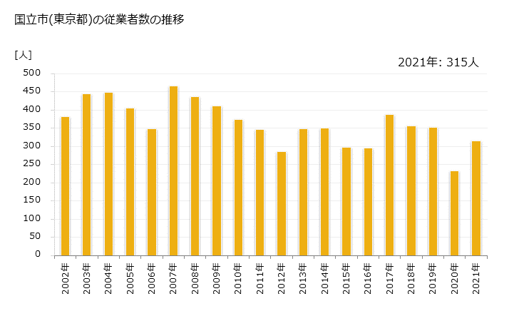 グラフ 年次 国立市(ｸﾆﾀﾁｼ 東京都)の製造業の動向 国立市(東京都)の従業者数の推移