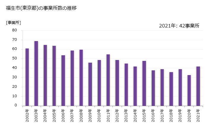 グラフ 年次 福生市(ﾌﾂｻｼ 東京都)の製造業の動向 福生市(東京都)の事業所数の推移